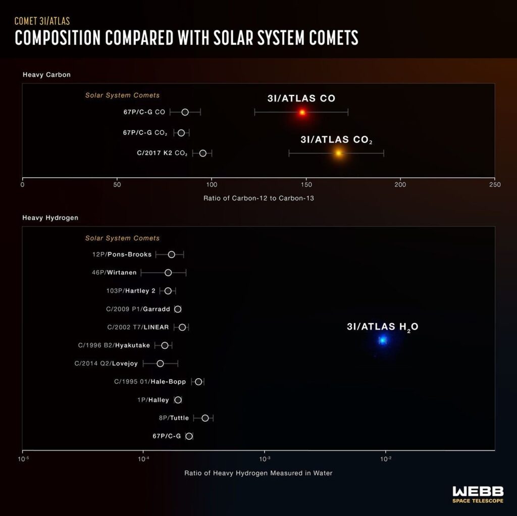 Charts comparing heavy carbon and heavy hydrogen ratios in 3I/ATLAS with Solar System comets