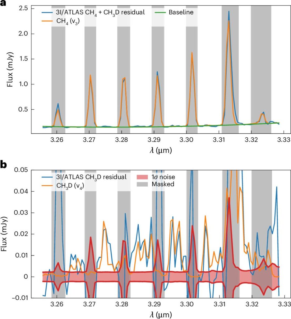 3I/ATLAS carries methane with 13 times more heavy hydrogen than any comet we have measured