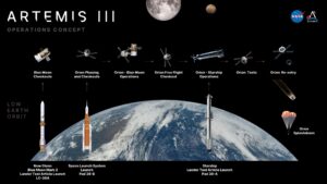 Artemis III will park in Earth orbit and dock with two commercial Moon landers
