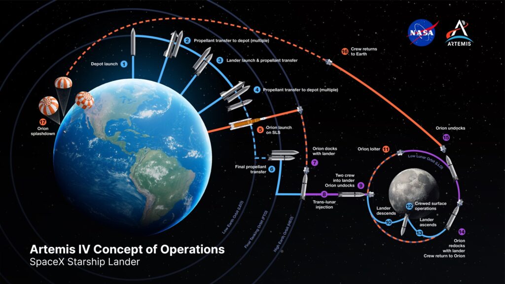 NASA infographic of the concept of operations for the SpaceX Starship lander