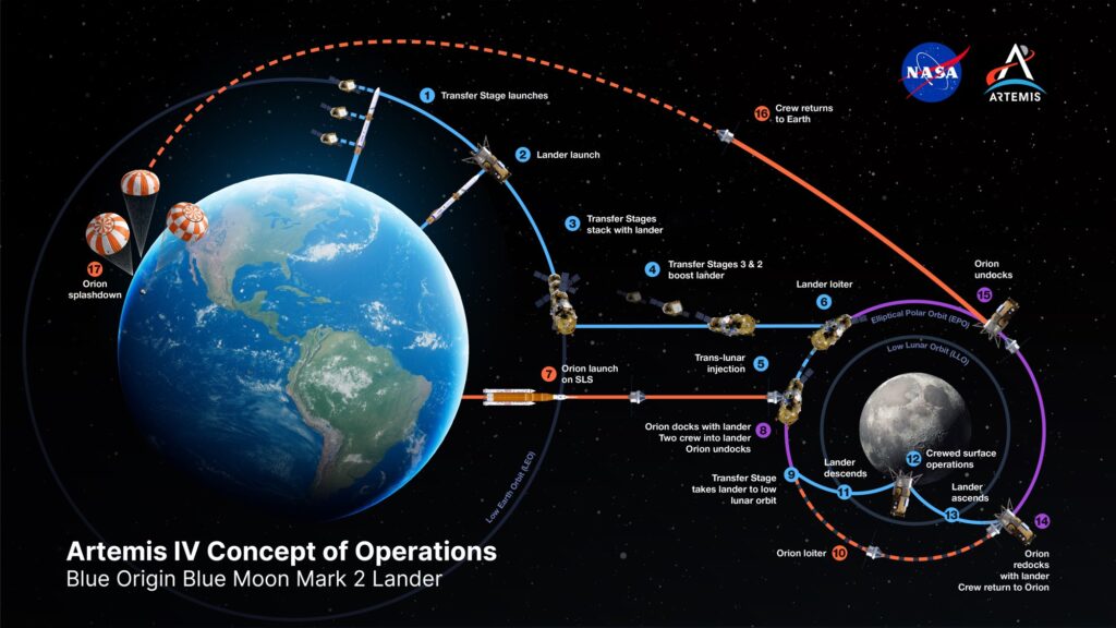 NASA infographic of the concept of operations for the Blue Origin Blue Moon Mark 2 lander