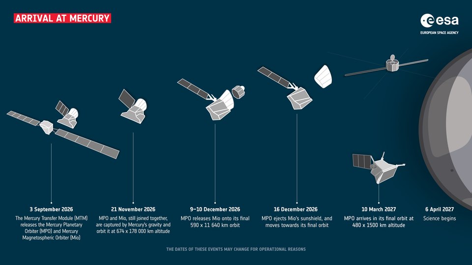ESA graphic of the BepiColombo arrival timeline at Mercury