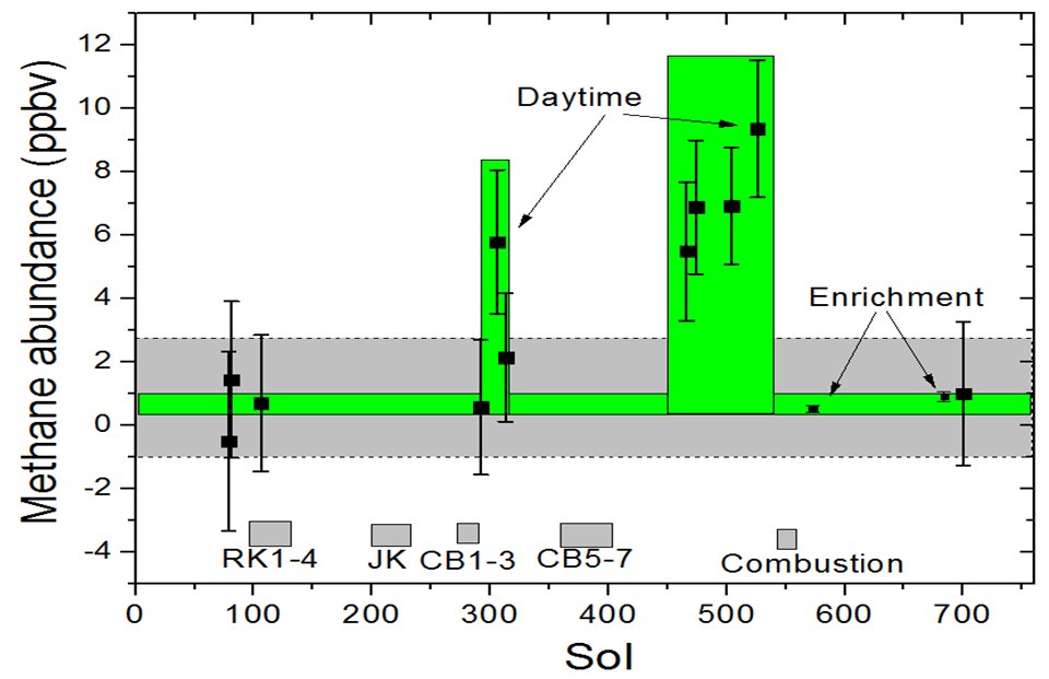 Graph of methane measurements by Curiosity's Tunable Laser Spectrometer in Gale Crater, showing a spike to several parts per billion between August 2012 and September 2014