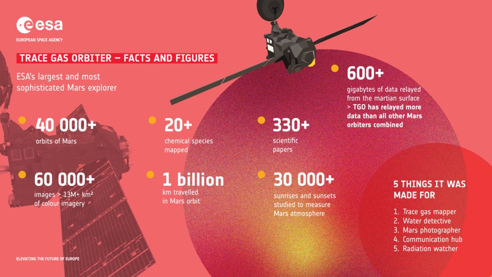 Infographic of facts and figures for the Trace Gas Orbiter