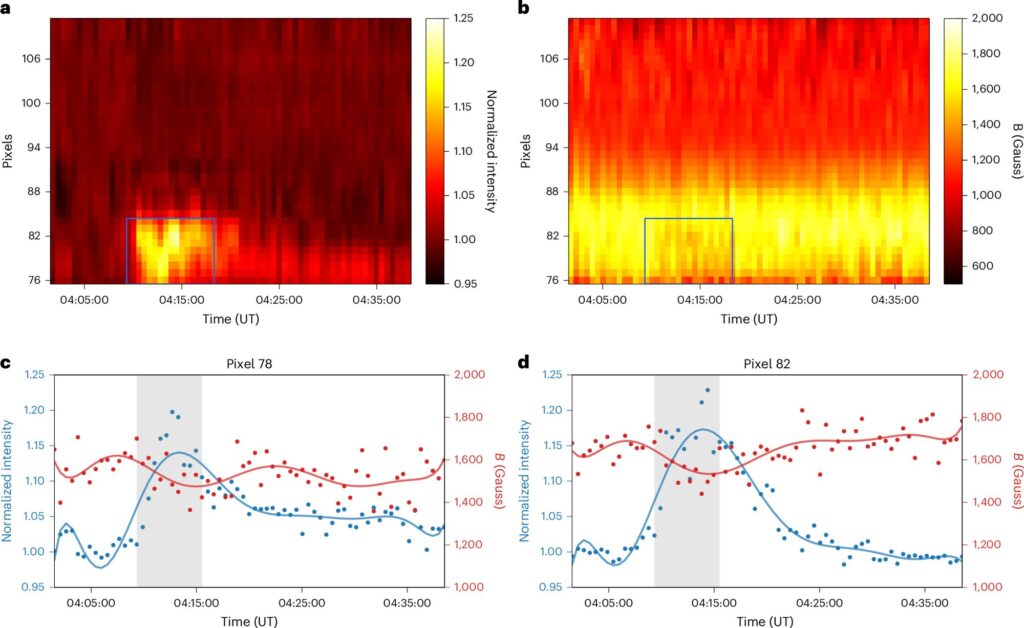 Maps and time plots of mid-infrared intensity and magnetic field strength, showing the apparent field decay after 04:10 UT