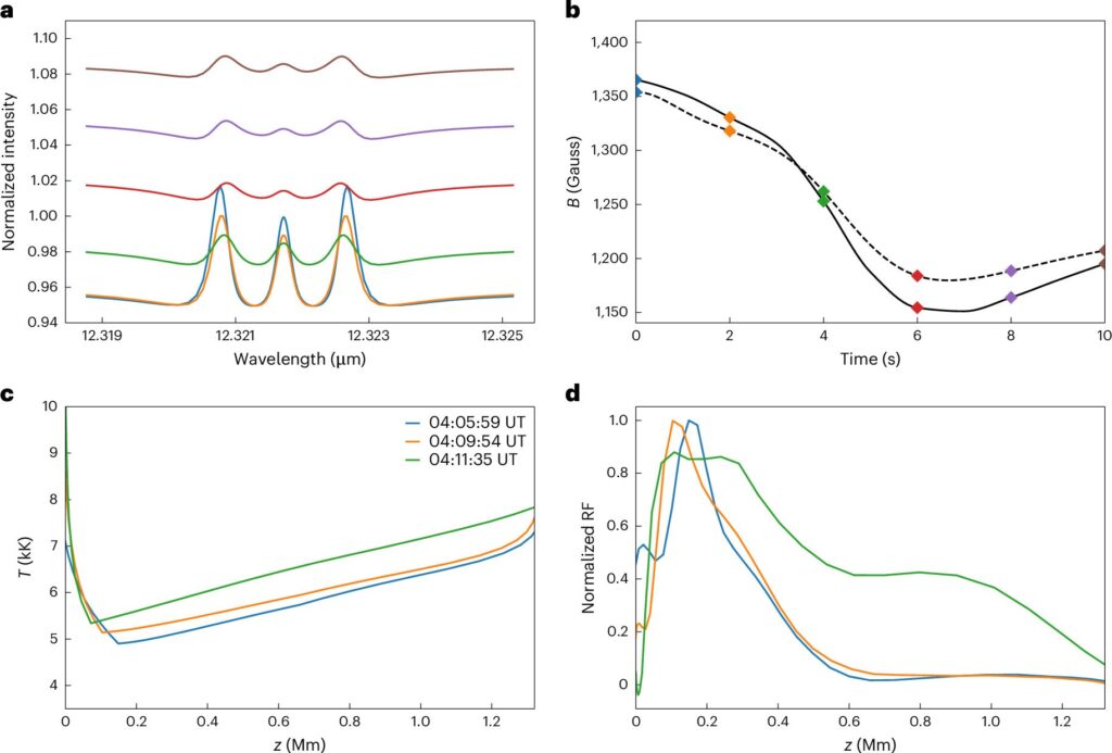 Simulated spectra, magnetic field strength, temperature and response function versus height during the flare