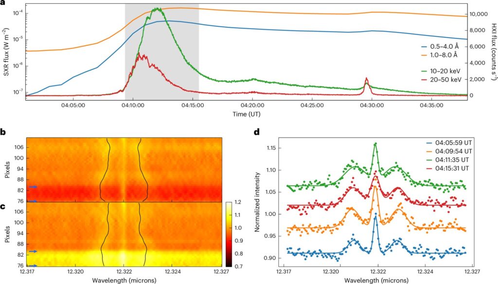 X-ray light curves and the evolving Mg I 12.32-micron spectrum during the X1.5 flare