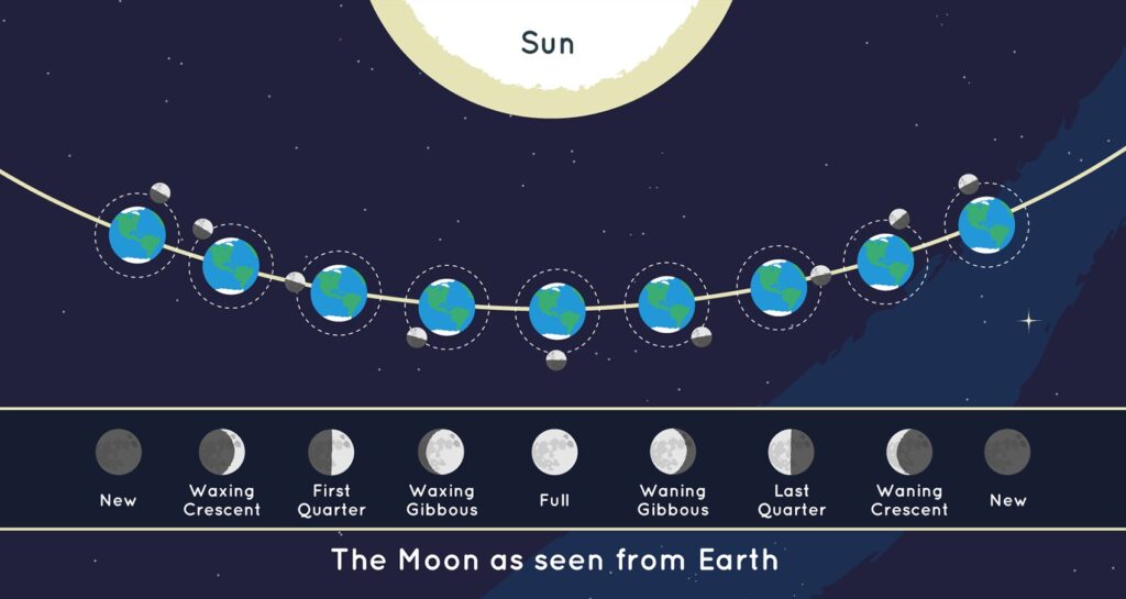 Moon phase today: How the lunar cycle works, with full Moon dates for 2026 and 2027
