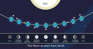 Moon phase today: How the lunar cycle works, with full Moon dates for 2026 and 2027