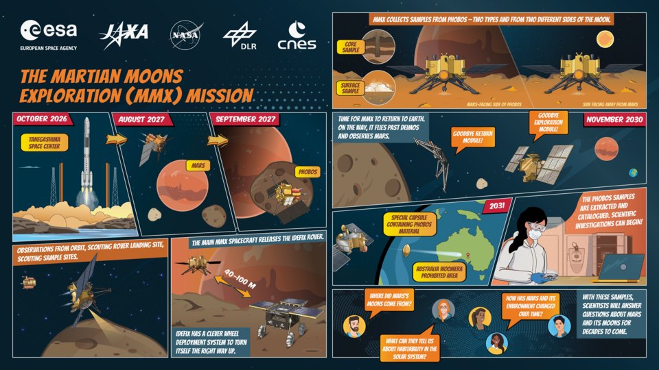 Illustration of the Martian Moons eXploration (MMX) mission