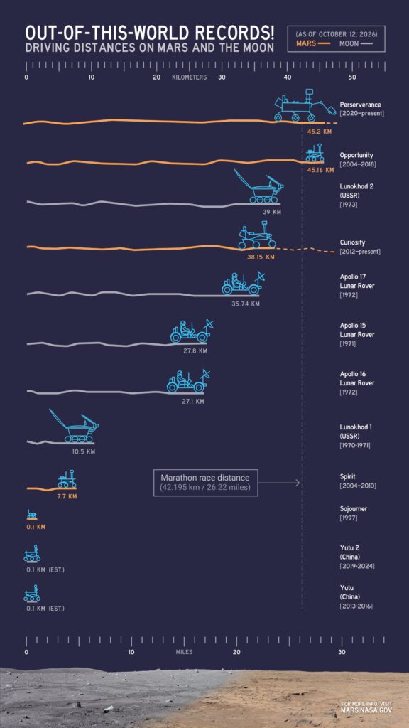 Graphic comparing distances driven by rovers on Mars and the Moon, with Perseverance leading at more than 45 kilometers
