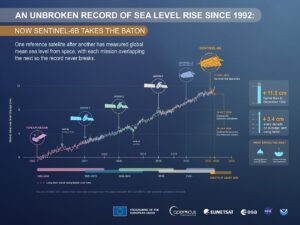 Sentinel-6B starts operational service, extending the sea-level record past 30 years