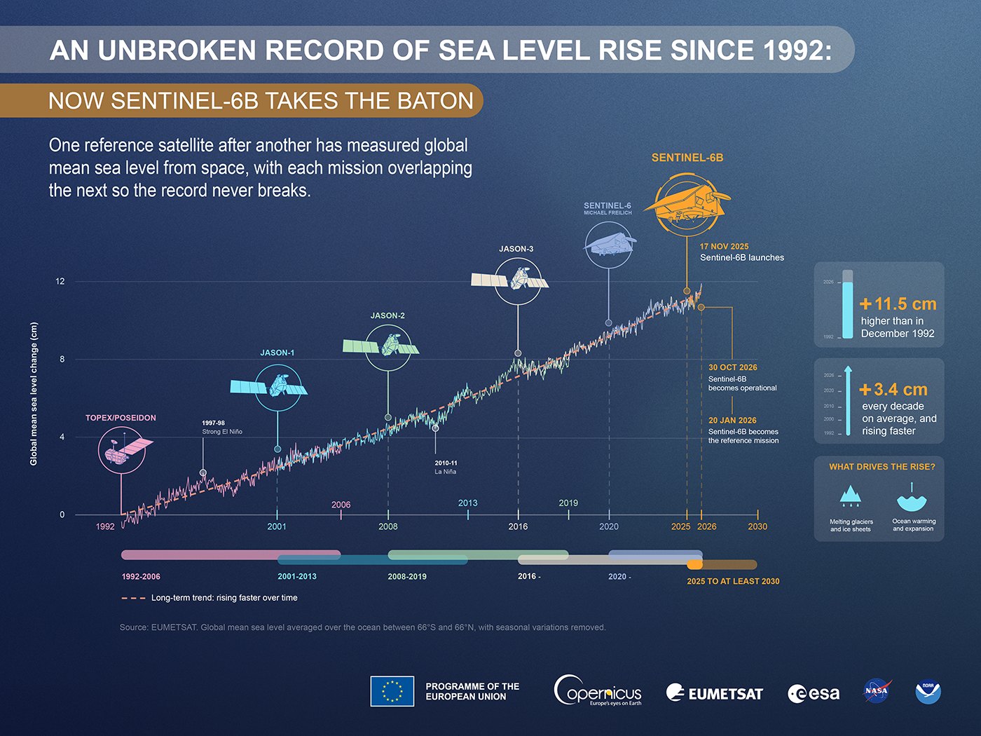 Sentinel-6B starts operational service, extending the sea-level record past 30 years
