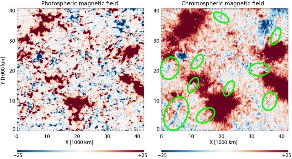 SCIP maps of magnetic fields in the photosphere and chromosphere above a quiet-Sun region, with green circles marking thread-like structures of opposite polarity