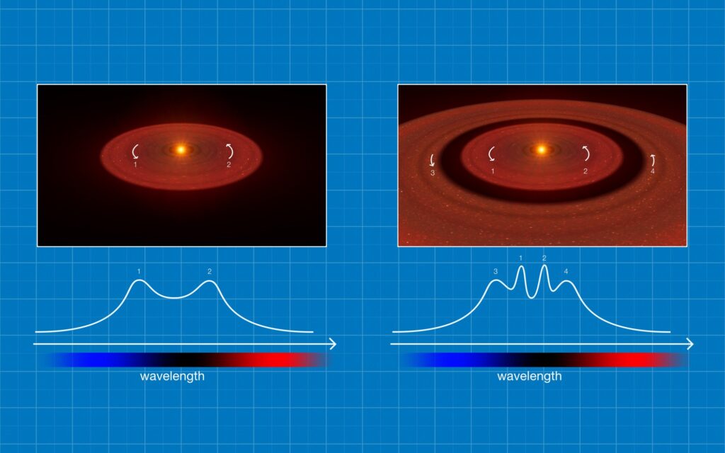 Diagram showing how two concentric gas discs produce two pairs of peaks in a spectrum